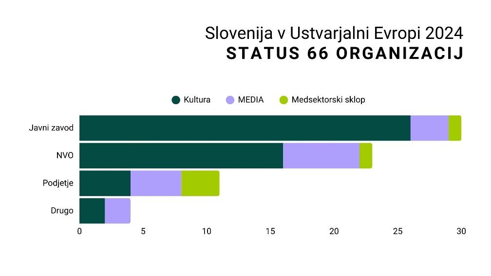 Slovenija v Ustvarjalni Evropi 2024 Status 66 organizacij.jpg