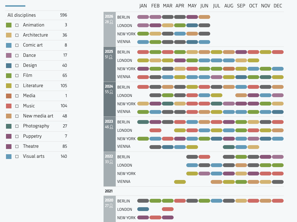 File:Residencies Abroad (Ministry of Culture Programme) infographic 2026 screenshot 24.6..png