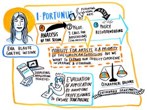 Eva Blaute's infographic by Coline Robin, from the <!--LINK'" 0:999-->/<!--LINK'" 0:1000--> conference "Mobility4Creativity" in 2019.