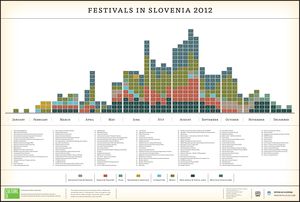 The printed version of the calendar of Festivals in Slovenia in 2012 contains 141 festivals. Later on, in 2019, the festival number rose to 199. Check out the current <!--LINK'" 0:240-->
