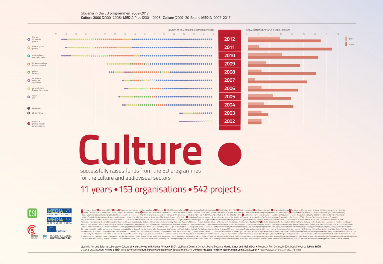 Poster Culture! successfully raises from the EU programes for the culture and audiovisual sectors, 2002-2012.