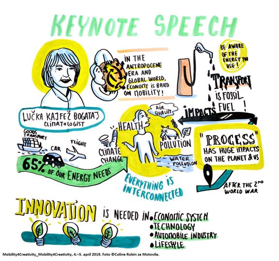 Lučka Kajfež Bogataj's infographic by Coline Robin, from the Motovila/CED Slovenia conference "Mobility4Creativity" in 2019.