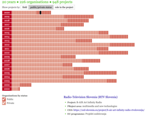 Online version (printscreen) of interactive <!--LINK'" 0:74--> infographic, featuring successful producers with public or private status, recipients of EU Funding 2000-2020 (Culture and Media). Data have been collected by <!--LINK'" 0:75--> that operates the <!--LINK'" 0:76-->