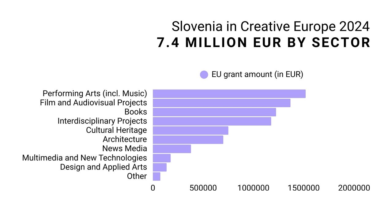 Slovenia in Creative Europe 2024 7.4 million EUR by sector 2.jpg